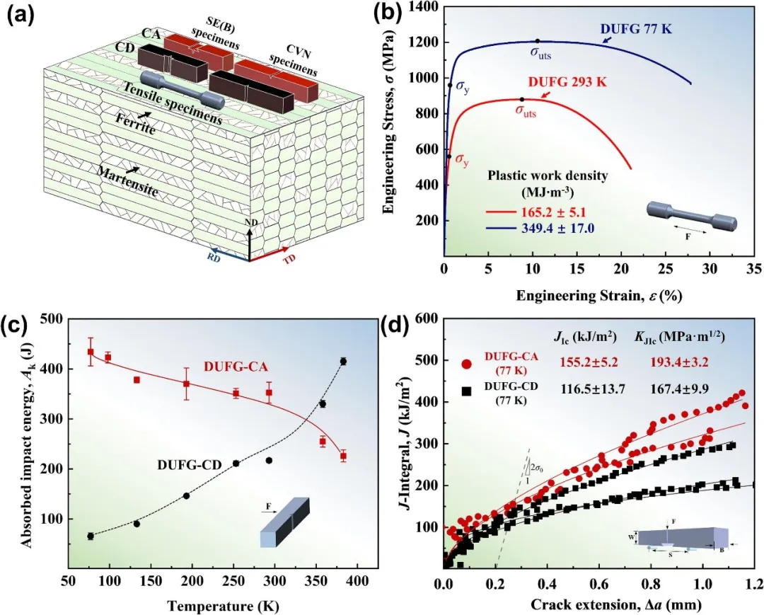 东北大学 | Mater. Today | 铁素体/马氏体层状结构通过协同增韧极大程度消除低温脆性