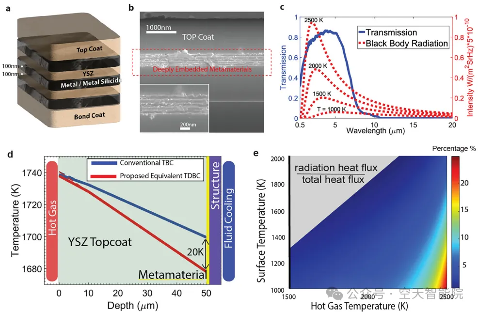 新型热双屏障涂层让发动机效率飙升20%