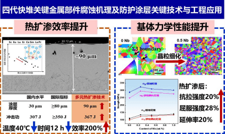 “四代快堆关键金属部件腐蚀机理及防护涂层关键技术与工程应用”项目通过学会组织的成果评价