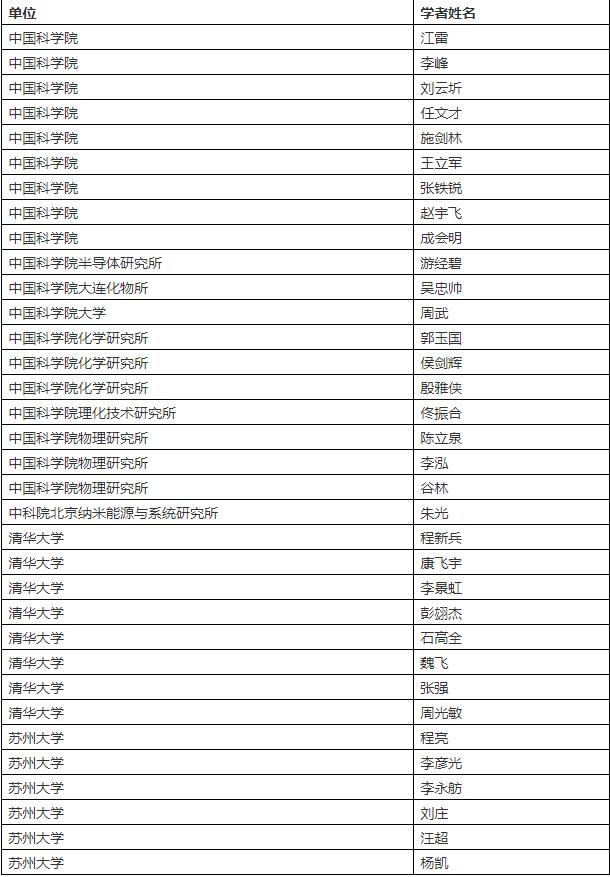伦敦时间11月18日,科睿唯安公布了2020年度“高被引科学家”名单。入榜科学家均发表了多篇高被引论文,其被引频次位于同学科前1%,彰显了他们在同行之中的重要学术影响力。 与去年比,中国内地上榜人数继续激增,本年度共有770人次上榜。 其中材料科学领域,中国内地共有83人入选,其中中国科学学院20人,清华大学8人,苏州大学6人,位居前三。下面是前三高校中的老师。 化学领域,中国内地总共有80人入选,其中中国科学院17人。在高校中,中国科学技术大学与清华大学入选人数最多,分别为7人和6人。下面是前三高校中的老师。 以下是中国内地材料和化学领域入选学者全名单: 材料科学领域.jpg
