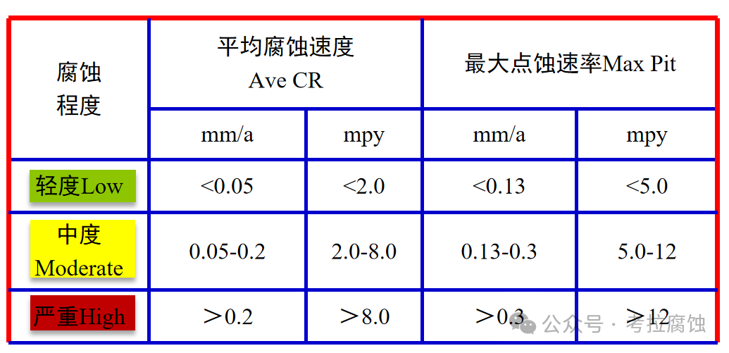 碳钢平均腐蚀速率和最大点腐蚀速率的分级（参考NACE SP0775-2023）