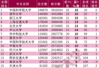 最新：ESI大学及材料学科排行榜发布！
